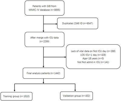 A nomogram to predict in-hospital mortality of gastrointestinal bleeding patients in the intensive care unit